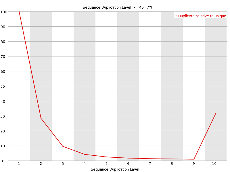 Duplication level graph