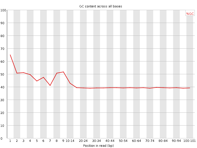 Per base GC content graph