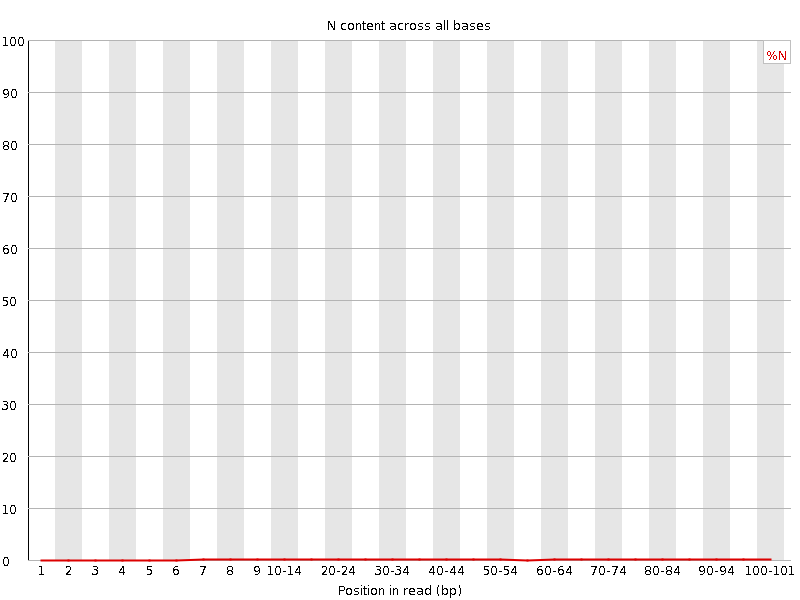 N content graph