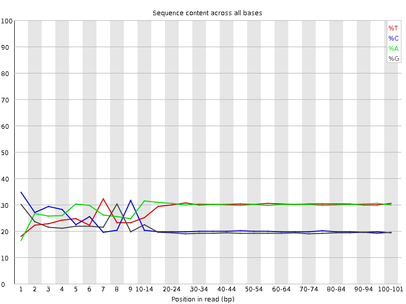 Per base sequence content