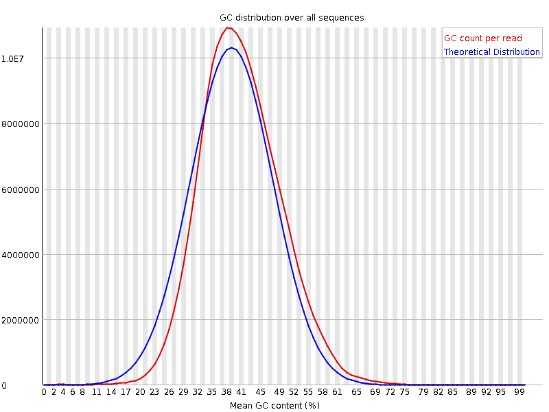 Per sequence GC content graph