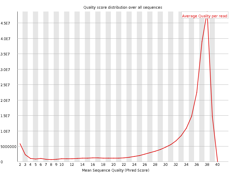 Per Sequence quality graph