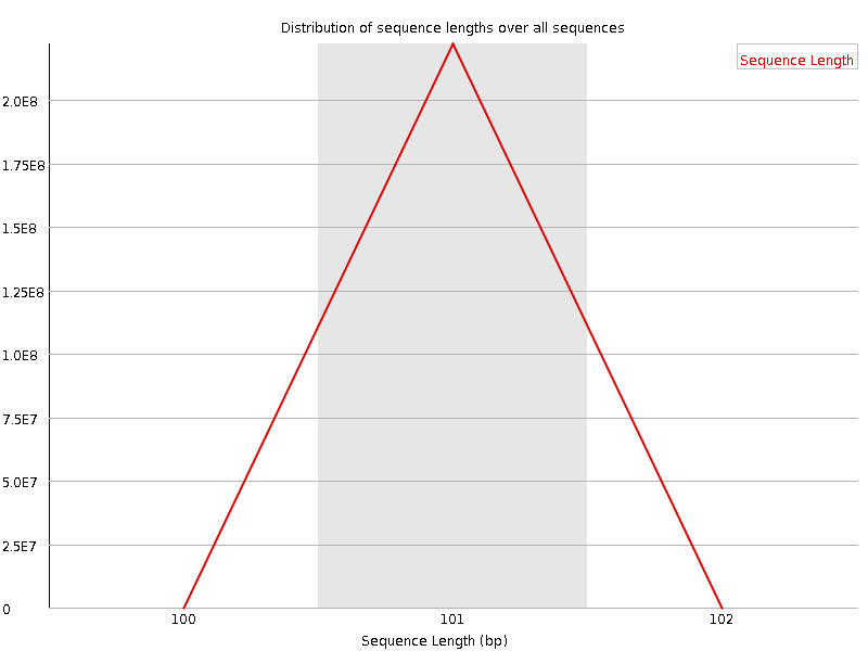 Sequence length distribution