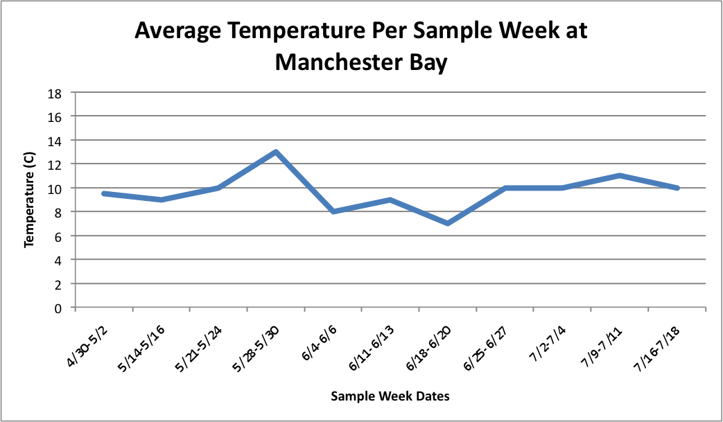 AverageTPerWeekatManchester.png