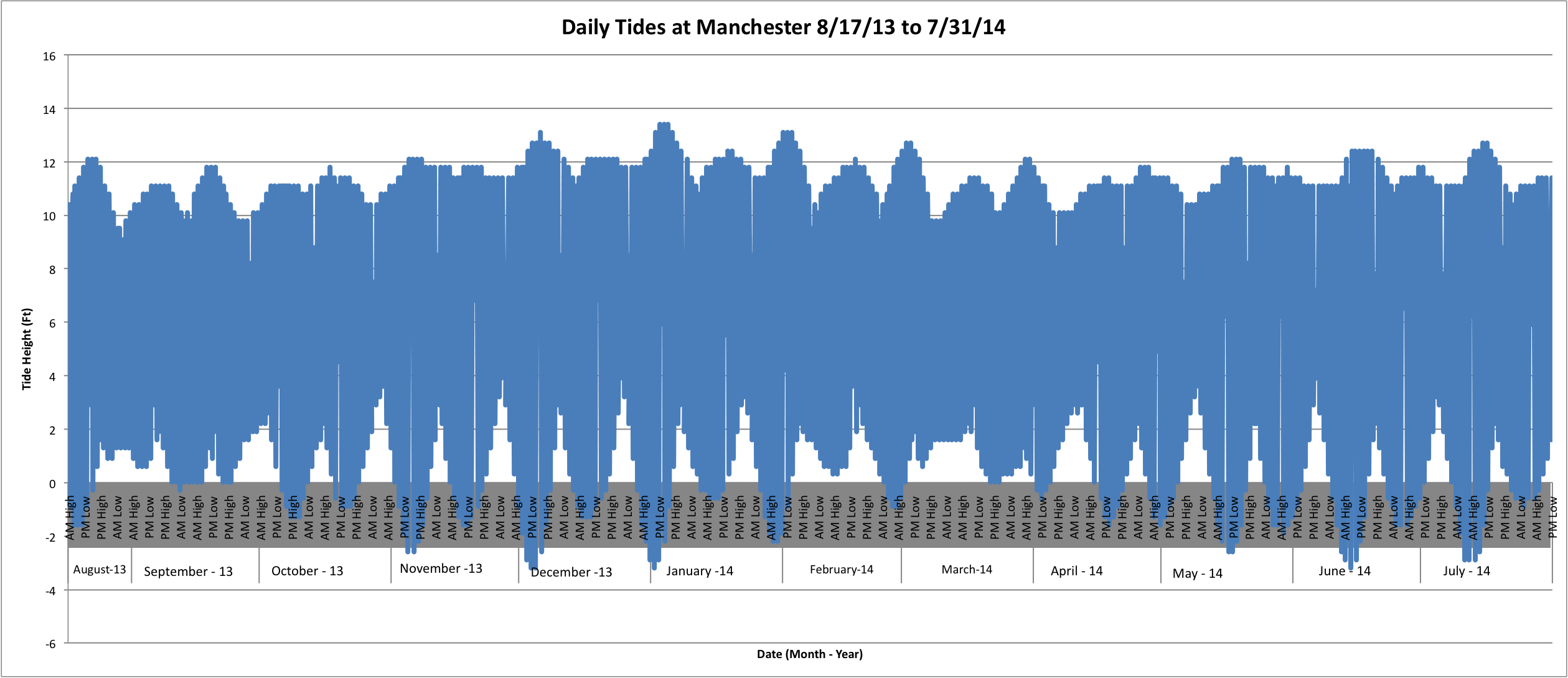 DailyTidesatMANCHESTERgood.png