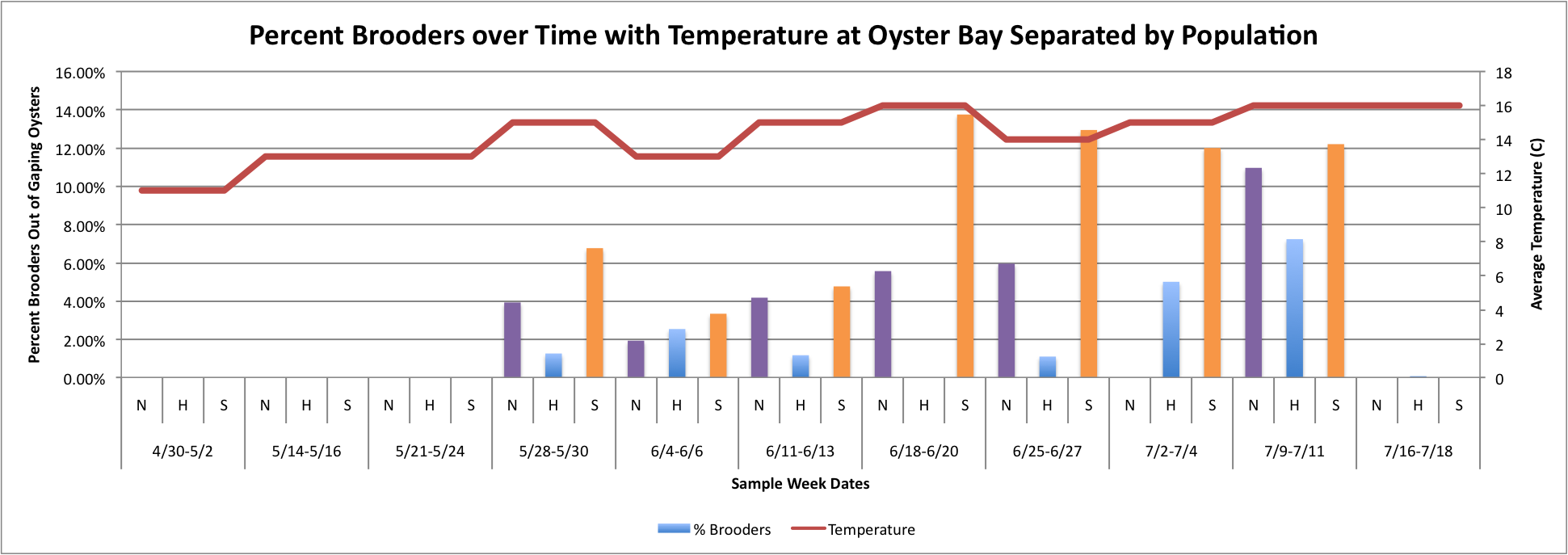 PercBrooderswithTatOysterAllPops.png