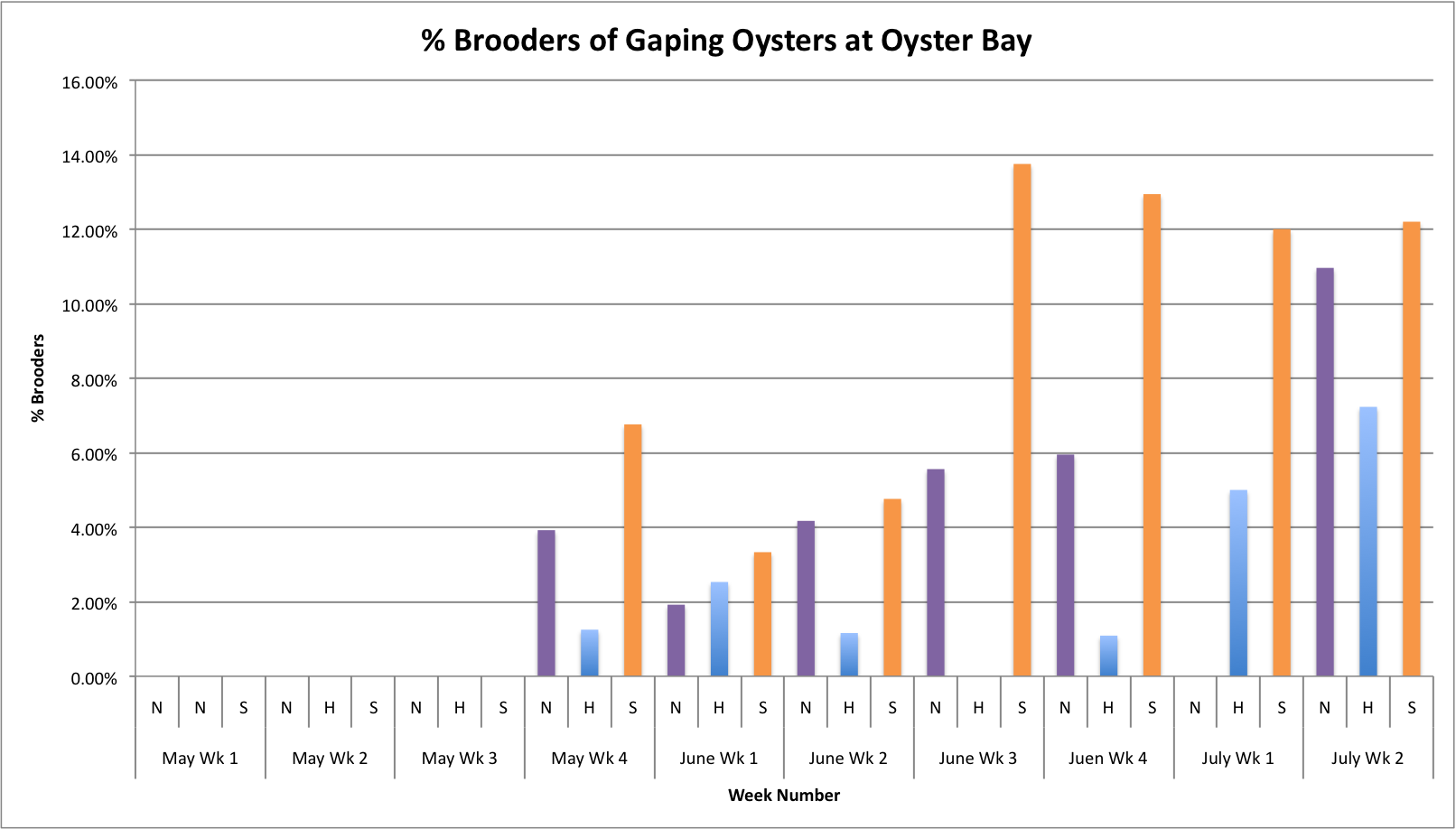 PercentBroodersofGNewOyster.png